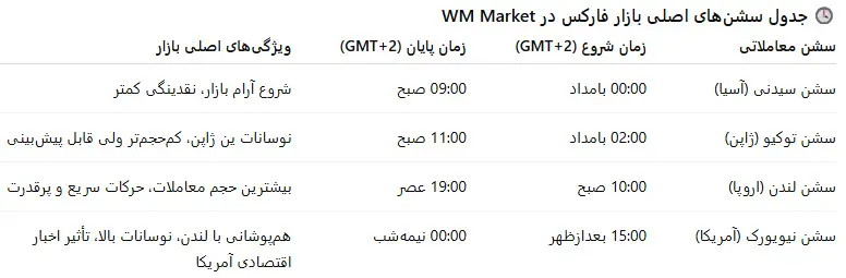 جدول سشن‌های اصلی بازار فارکس در WM Market