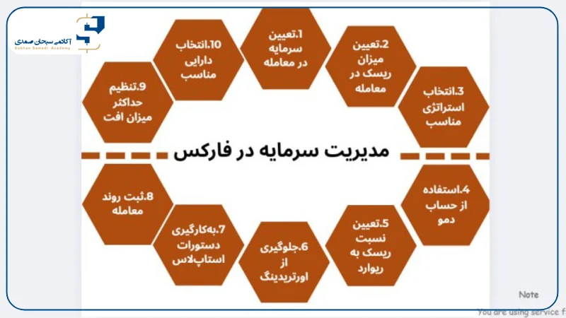 مراحل و اصول مدیریت سرمایه در فارکس
