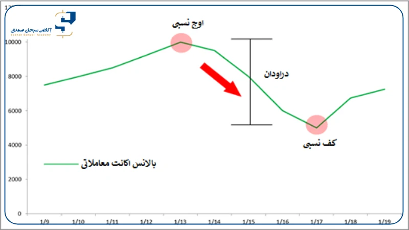 محاسبه بیشترین میزان دراودان در استیتمنت
