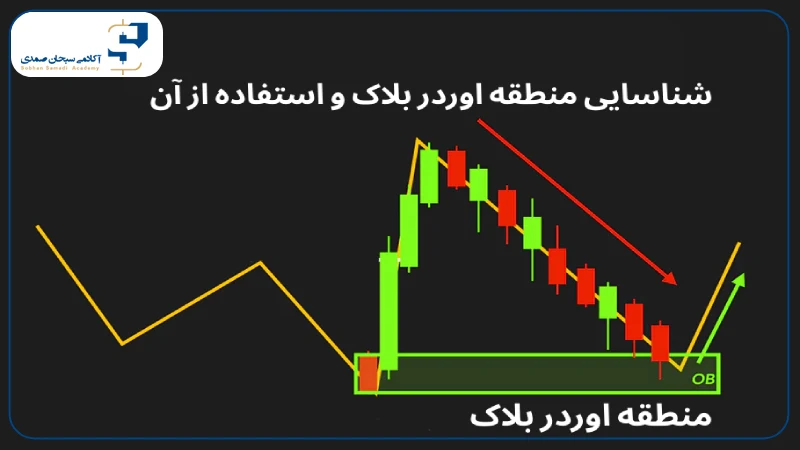 اوردر بلاک در فارکس چیست