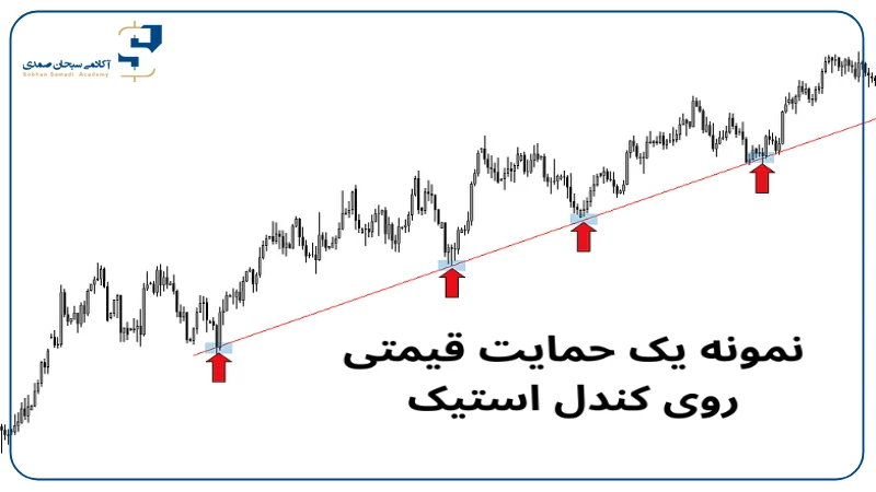 استراتژی حمایت و مقاومت در پرایش اکشن