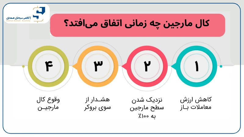 کال مارجین چه زمانی اتفاق می_افتد؟ (1)