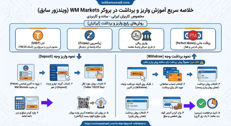 واریز و برداشت در بروکر wm market
